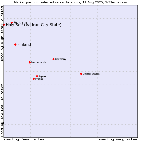 Market position of Finland and territories vs. Austria vs. Holy See (Vatican City State)