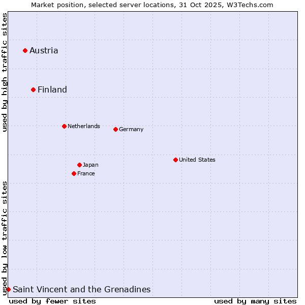 Market position of Finland and territories vs. Austria vs. Saint Vincent and the Grenadines