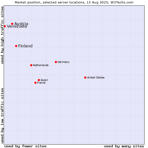 Market position of Finland and territories vs. Austria vs. Venezuela