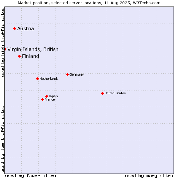 Market position of Finland and territories vs. Austria vs. Virgin Islands, British