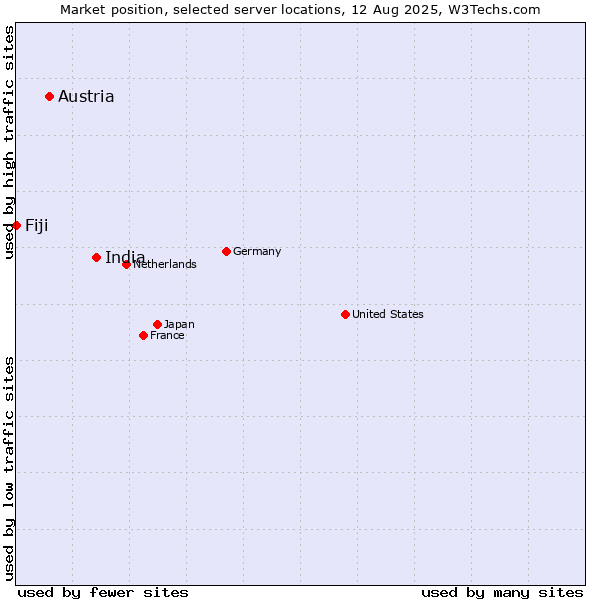 Market position of India vs. Austria vs. Fiji