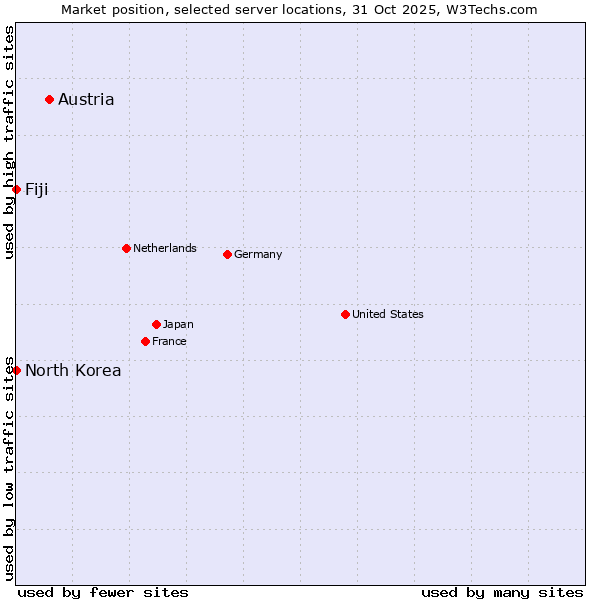 Market position of Austria vs. Fiji vs. North Korea