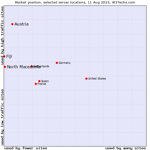 Market position of Austria vs. North Macedonia vs. Fiji