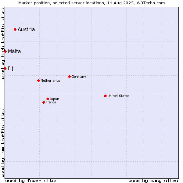 Market position of Austria vs. Malta vs. Fiji