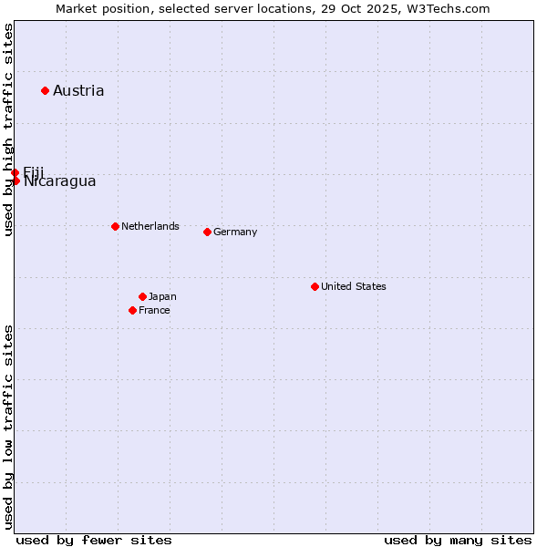 Market position of Austria vs. Nicaragua vs. Fiji