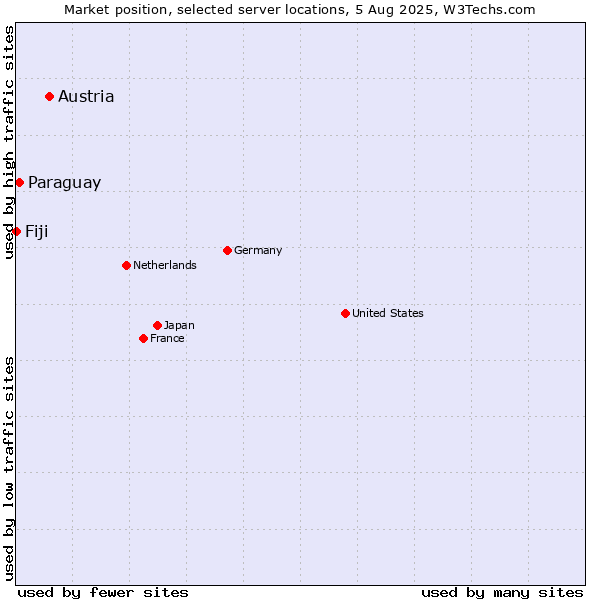 Market position of Austria vs. Paraguay vs. Fiji