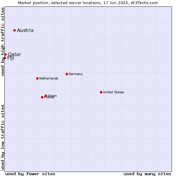 Market position of Austria vs. Qatar vs. Fiji