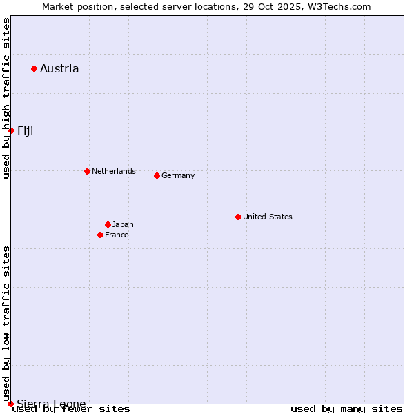 Market position of Austria vs. Fiji vs. Sierra Leone