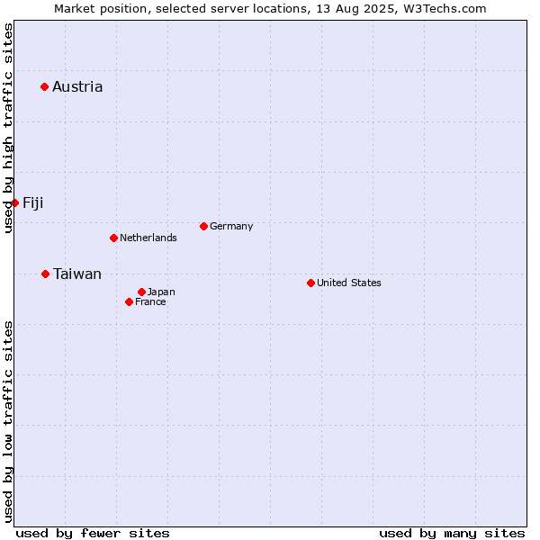 Market position of Taiwan vs. Austria vs. Fiji