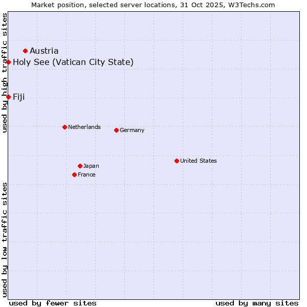 Market position of Austria vs. Holy See (Vatican City State) vs. Fiji