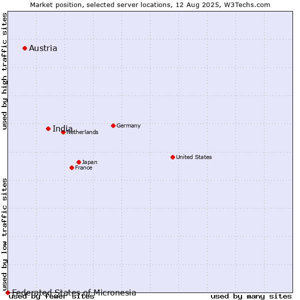Market position of India vs. Austria vs. Federated States of Micronesia