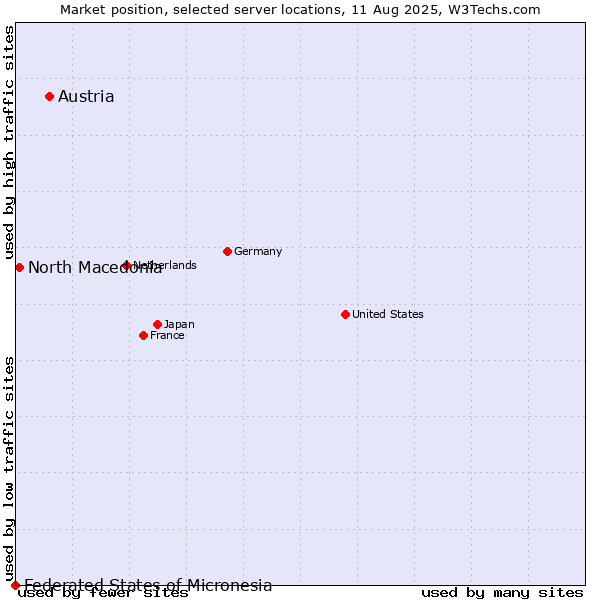 Market position of Austria vs. North Macedonia vs. Federated States of Micronesia