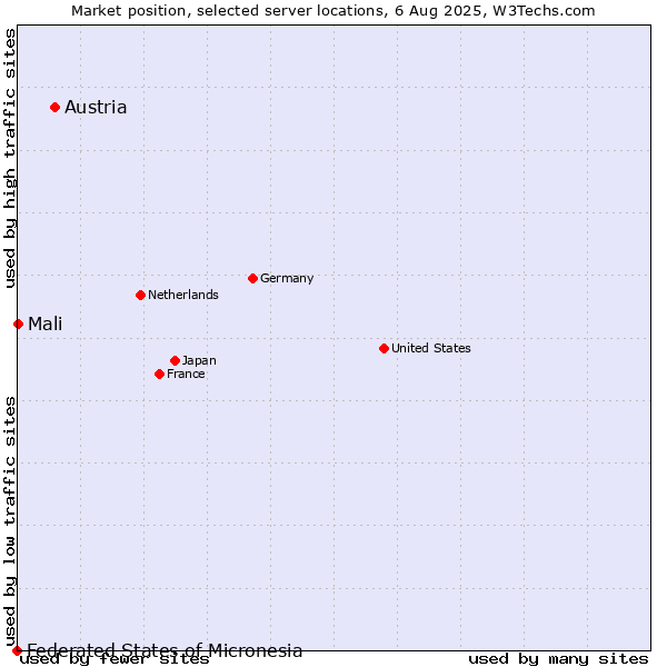 Market position of Austria vs. Mali vs. Federated States of Micronesia