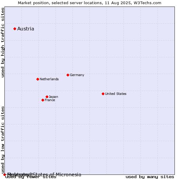 Market position of Austria vs. Montserrat vs. Federated States of Micronesia