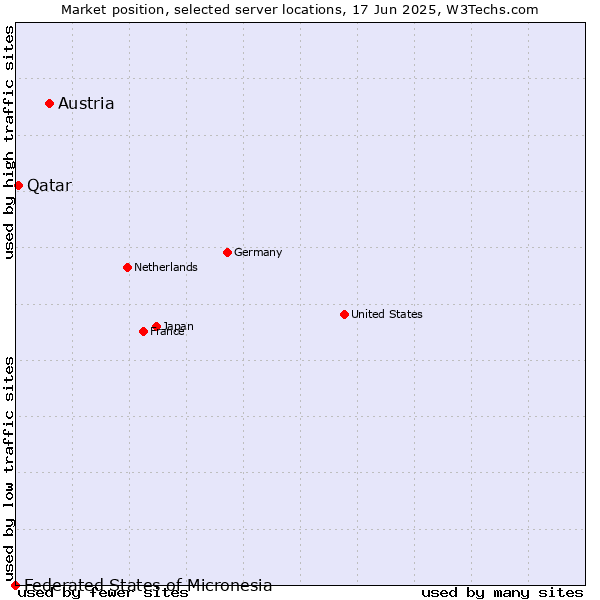 Market position of Austria vs. Qatar vs. Federated States of Micronesia