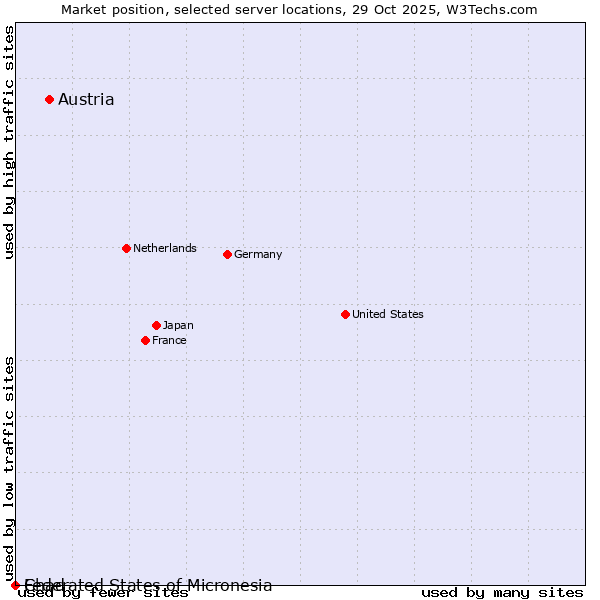 Market position of Austria vs. Federated States of Micronesia vs. Chad