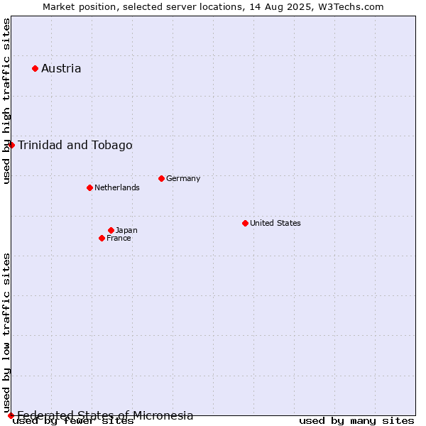 Market position of Austria vs. Trinidad and Tobago vs. Federated States of Micronesia