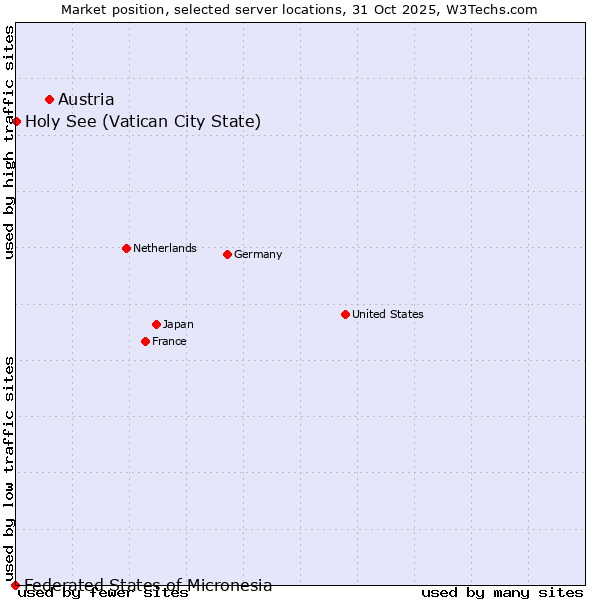 Market position of Austria vs. Holy See (Vatican City State) vs. Federated States of Micronesia