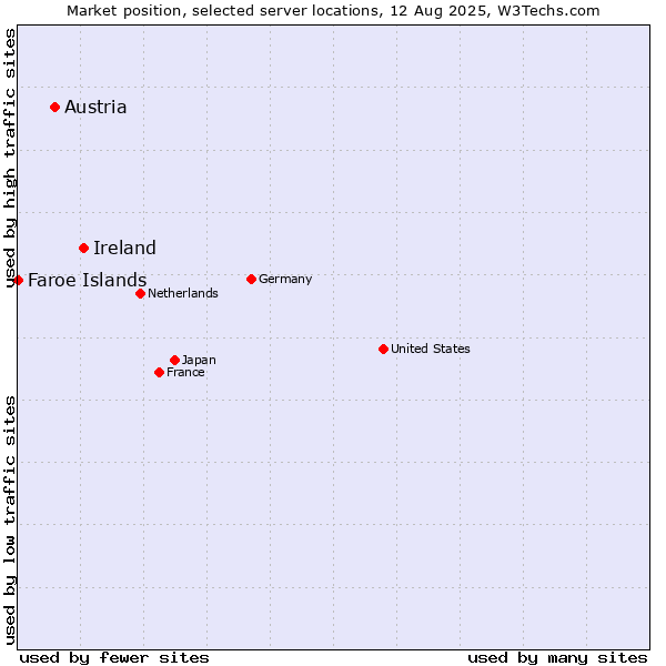 Market position of Ireland vs. Austria vs. Faroe Islands