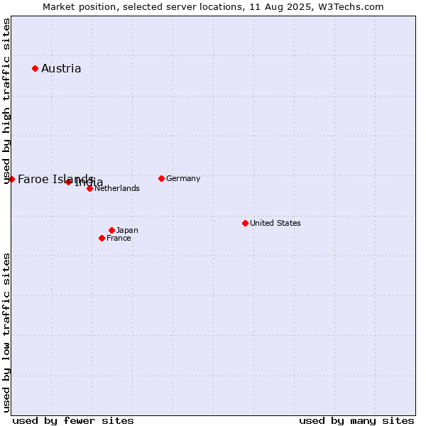 Market position of India vs. Austria vs. Faroe Islands