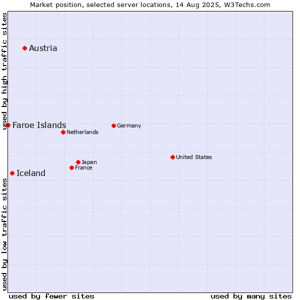 Market position of Austria vs. Iceland vs. Faroe Islands