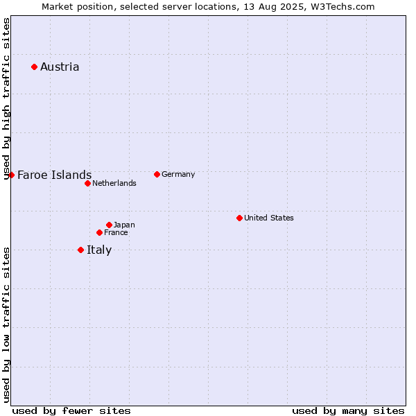 Market position of Italy vs. Austria vs. Faroe Islands