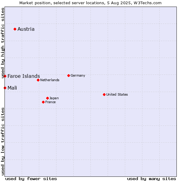 Market position of Austria vs. Mali vs. Faroe Islands