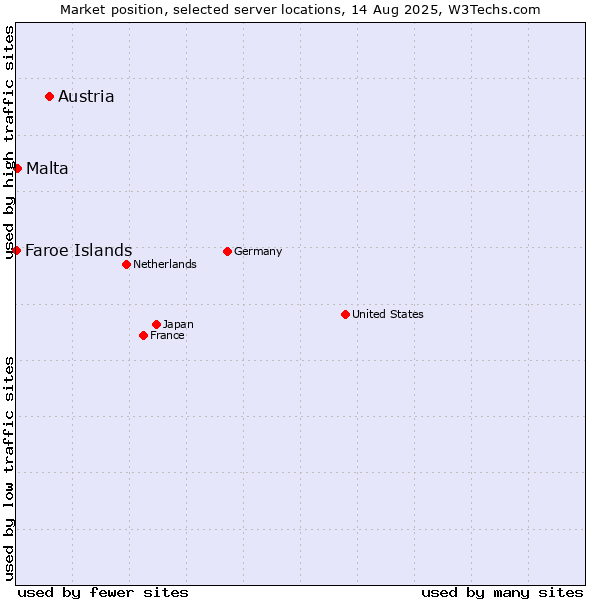 Market position of Austria vs. Malta vs. Faroe Islands