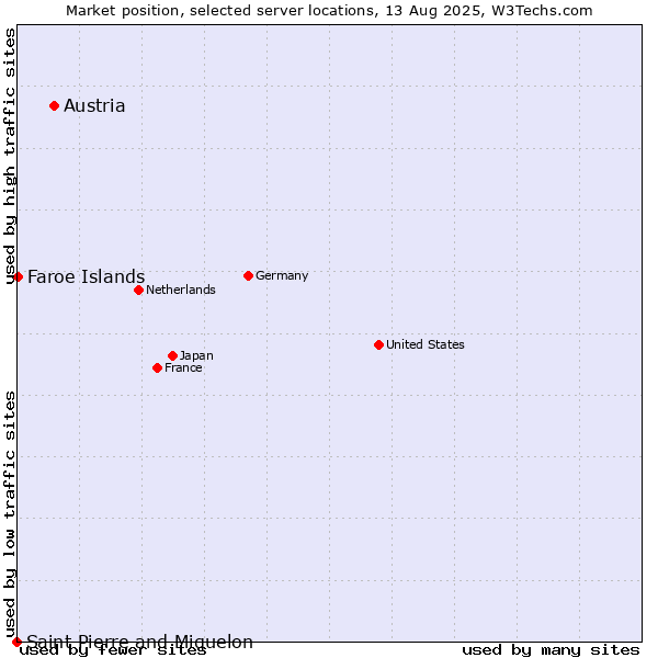 Market position of Austria vs. Faroe Islands vs. Saint Pierre and Miquelon