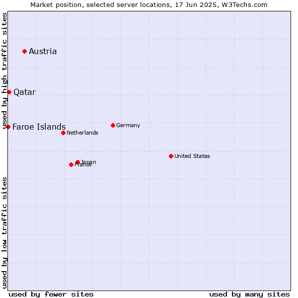 Market position of Austria vs. Qatar vs. Faroe Islands