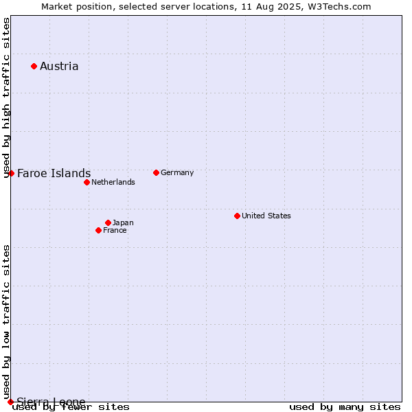 Market position of Austria vs. Faroe Islands vs. Sierra Leone