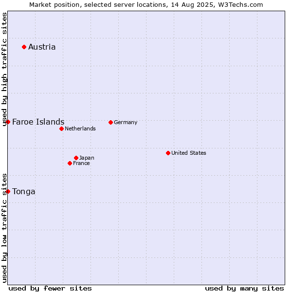 Market position of Austria vs. Faroe Islands vs. Tonga