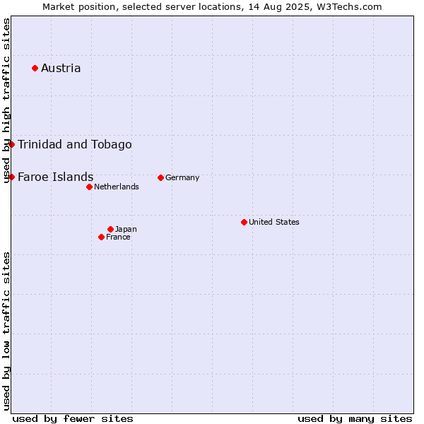 Market position of Austria vs. Trinidad and Tobago vs. Faroe Islands