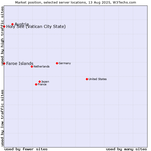 Market position of Austria vs. Holy See (Vatican City State) vs. Faroe Islands