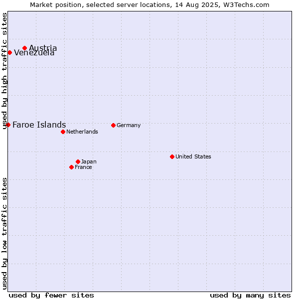 Market position of Austria vs. Venezuela vs. Faroe Islands