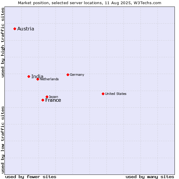 Market position of France vs. India vs. Austria