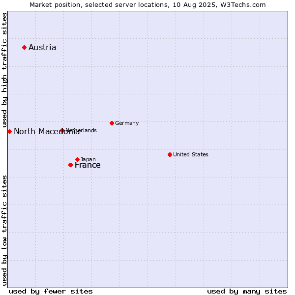 Market position of France vs. Austria vs. North Macedonia