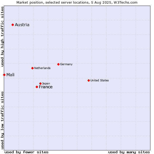 Market position of France vs. Austria vs. Mali
