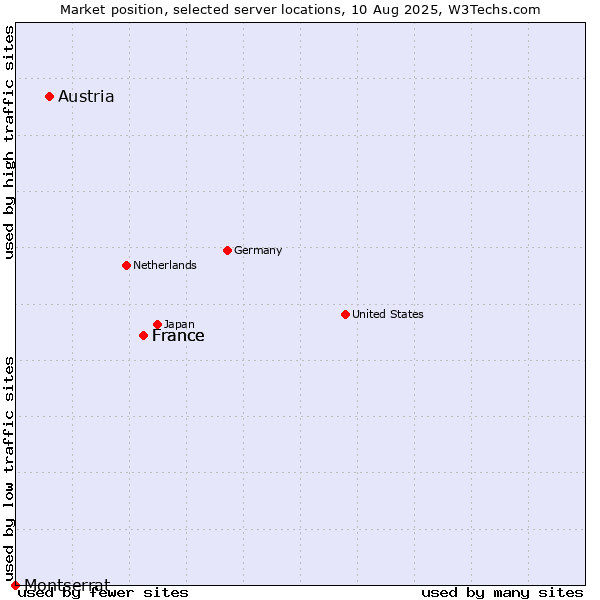 Market position of France vs. Austria vs. Montserrat