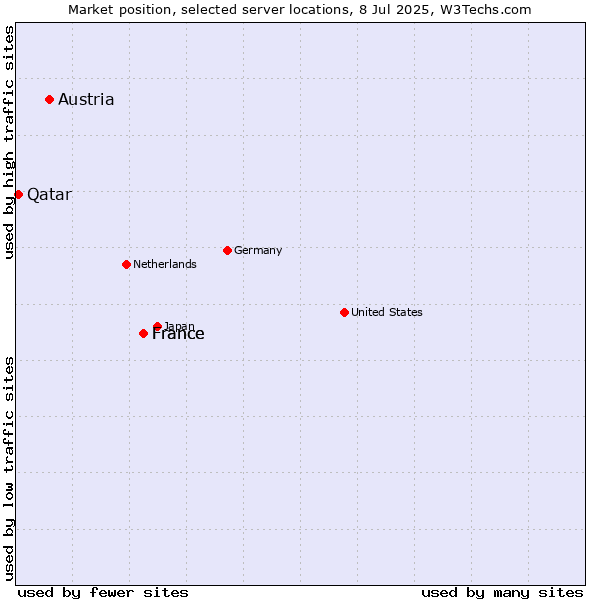 Market position of France vs. Austria vs. Qatar