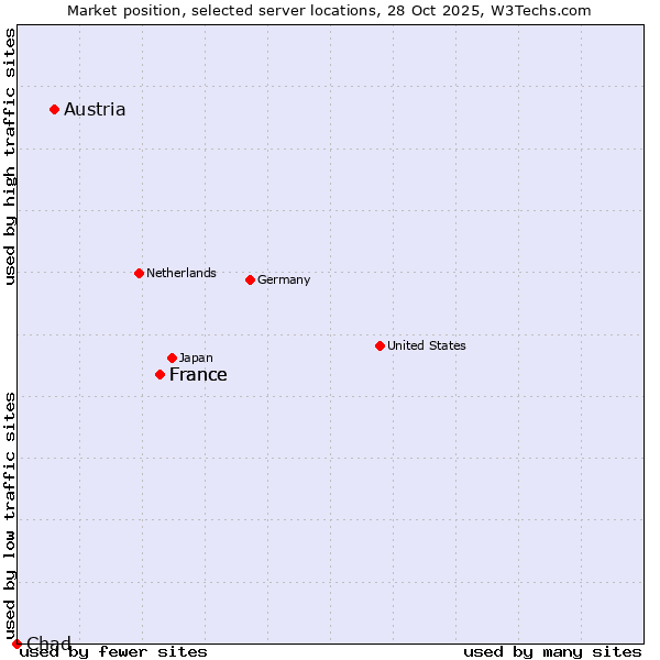 Market position of France vs. Austria vs. Chad