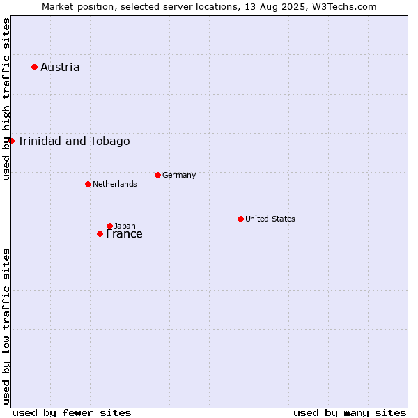 Market position of France vs. Austria vs. Trinidad and Tobago