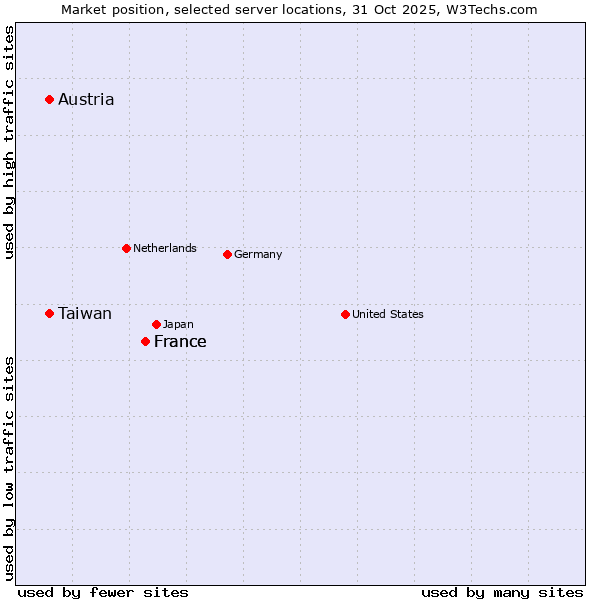 Market position of France vs. Austria vs. Taiwan
