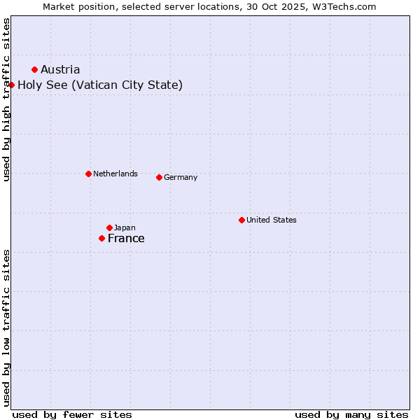 Market position of France vs. Austria vs. Holy See (Vatican City State)