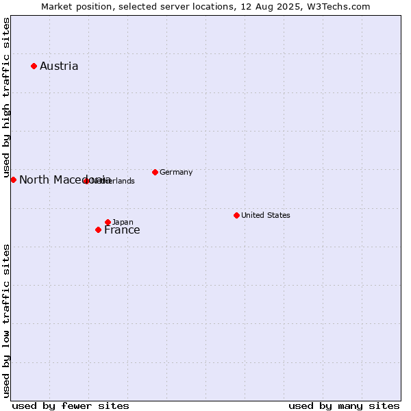 Market position of France and territories vs. Austria vs. North Macedonia