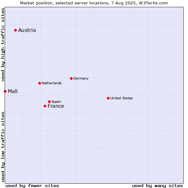 Market position of France and territories vs. Austria vs. Mali