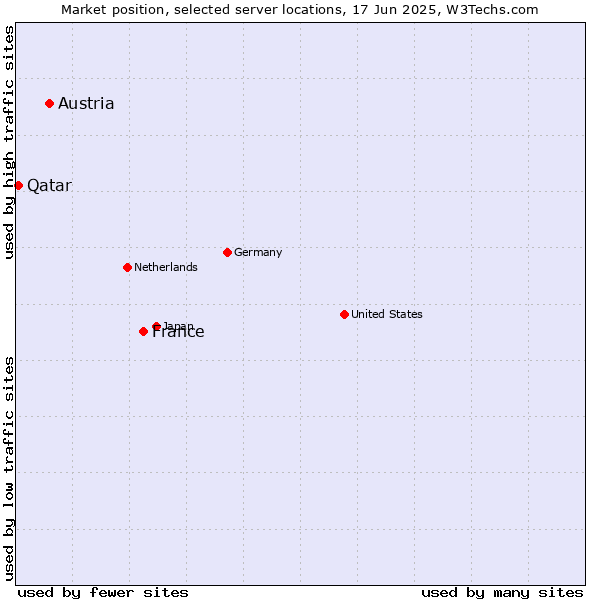 Market position of France and territories vs. Austria vs. Qatar