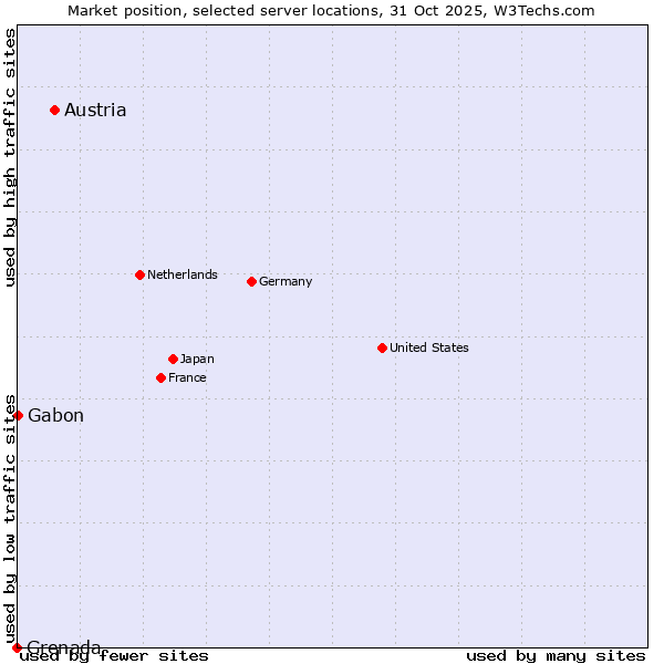 Market position of Austria vs. Gabon vs. Grenada