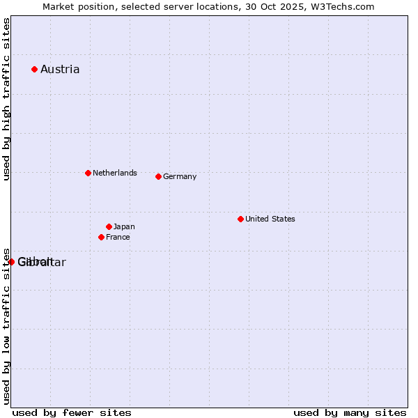 Market position of Austria vs. Gabon vs. Gibraltar