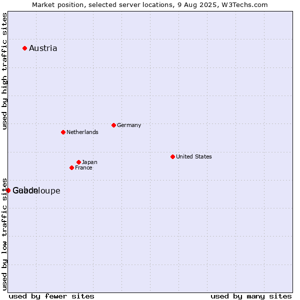 Market position of Austria vs. Gabon vs. Guadeloupe